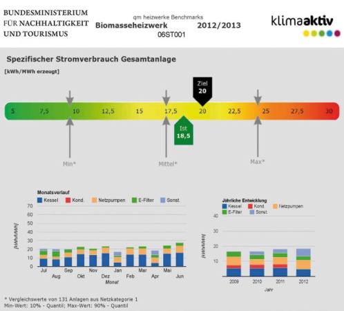 Benchmark-Auswertung für den spezifischen Stromverbrauch der Gesamtanlage Screenshot Spezifischer Stromverbrauch Gesamtanlage 2012/2013